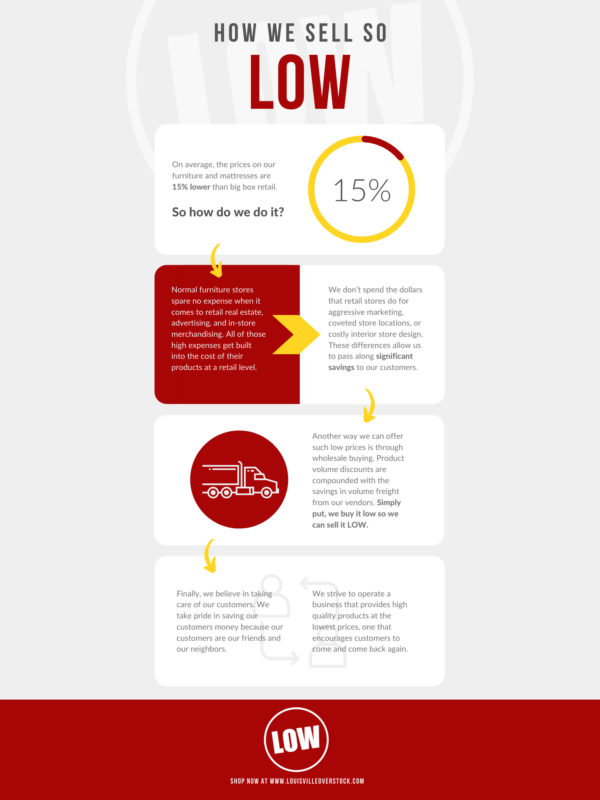 How We Sell So LOW Louisville Overstock Warehouse